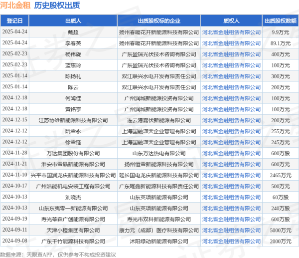 证券配资风险 河北金租接受戴超出质股权，数额为9.9万元