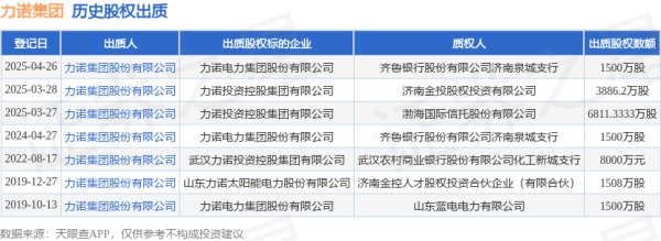 配资门户网站平台 力诺集团出质力诺电力集团股份有限公司股权，数额为1500万股