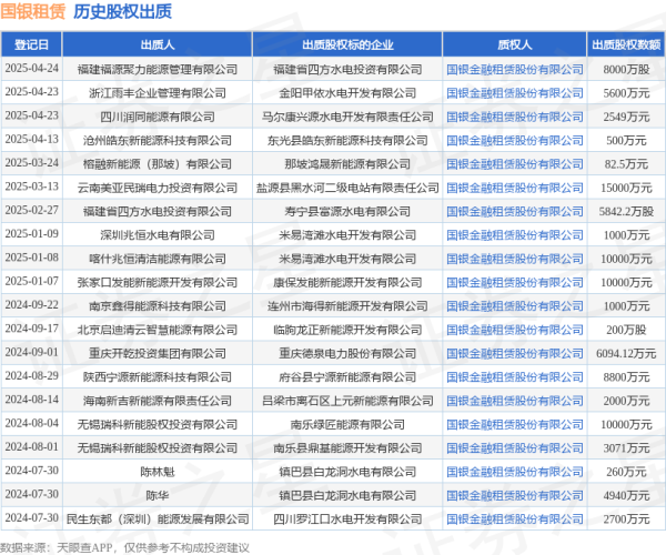 配资专业股票配资门户 国银租赁接受福建福源聚力能源管理有限公司出质股权，数额为8000万股
