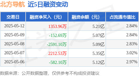 在线配资官网 北方导航：5月12日融资买入7762.08万元，融资融券余额5.3亿元