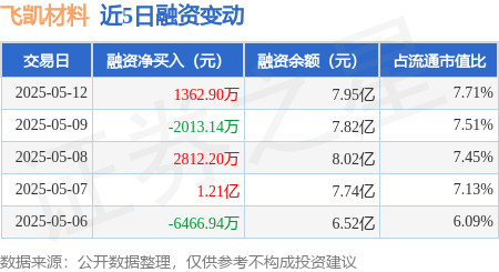 在线配资平台注册 飞凯材料：5月12日融资买入1.32亿元，融资融券余额7.97亿元