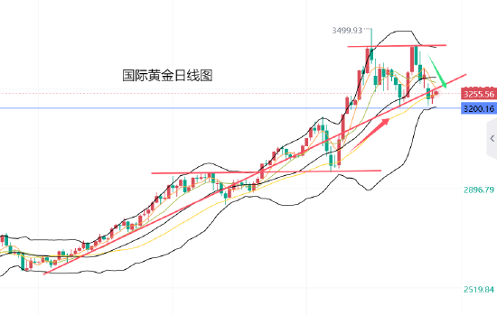 网上股票配资开户 黄力晨:黄金回落吸引逢低买盘 金价企稳震荡