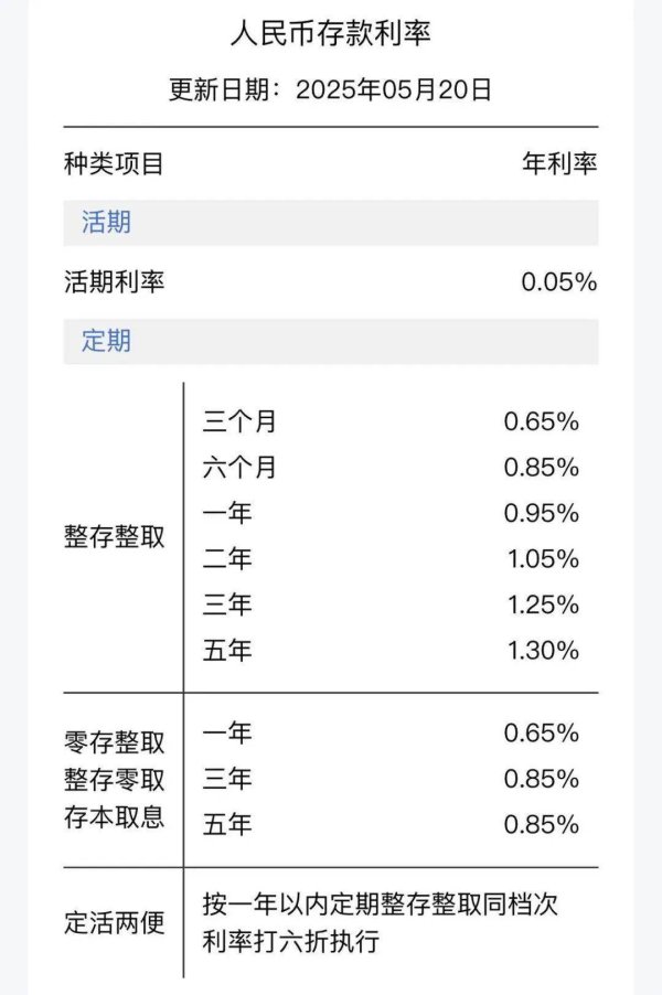 中国股票配资门户网站 六大行集体下调存款利率！最大降幅25个基点，10万存5年利息少1250元